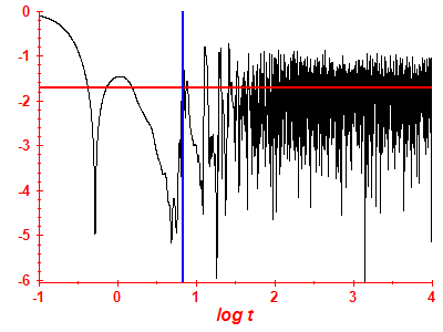 Survival probability log